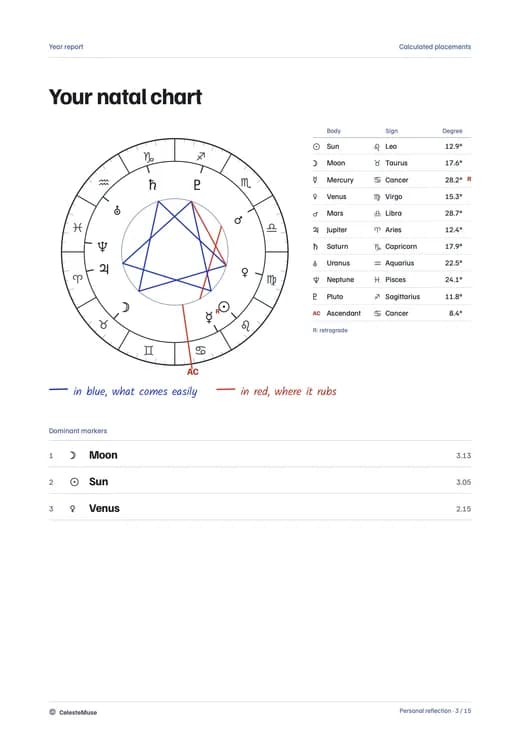 Natal chart page of a sample report: the wheel and the dominant markers